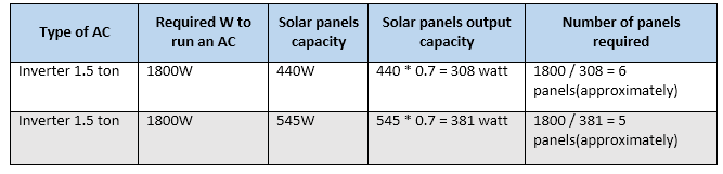 How-many-solar-panel-required-1.5-ton-ac.png