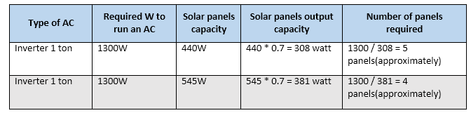 Chart-of-How-many-solar-panels-are-required-to-run-1-ton-AC.png