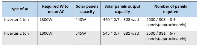 chart-of-How-many-solar-panels-are-required-to-run-2-ton-AC.png